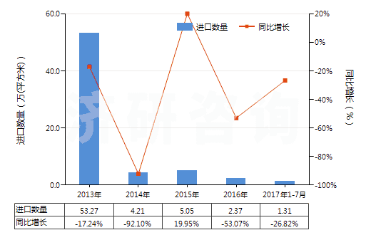 2013-2017年7月中國激光照排片（寬＞610mm，長≤200m）(HS37024321)進口量及增速統(tǒng)計